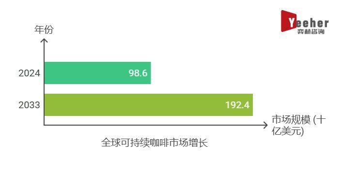 2025年可持续咖啡市场pg电子娱乐平台全面分析(图1)